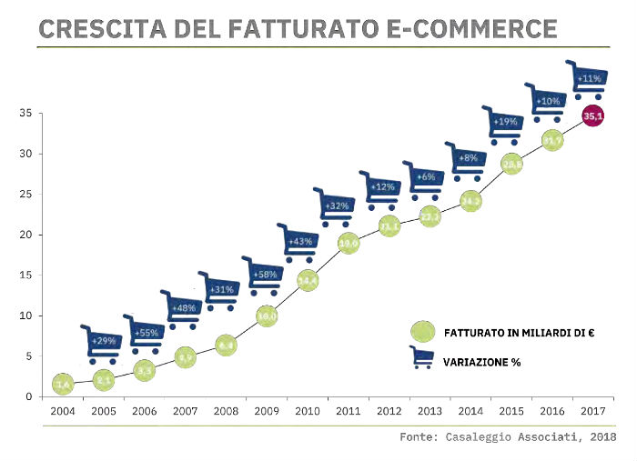 blog per ecommerce